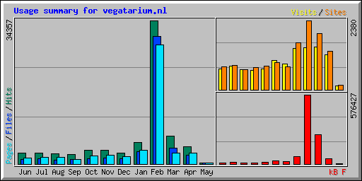Usage summary for vegatarium.nl